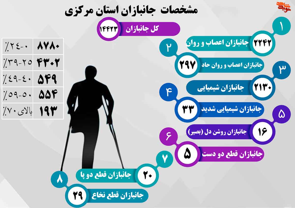 اینفوگرافیک| آزادگان و جانبازان استان مرکزی
