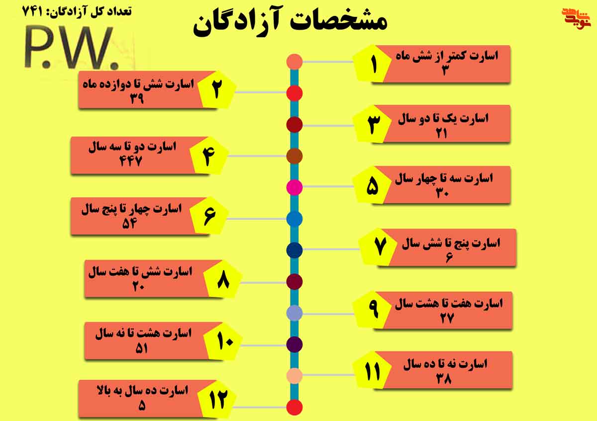 اینفوگرافیک| آزادگان و جانبازان استان مرکزی